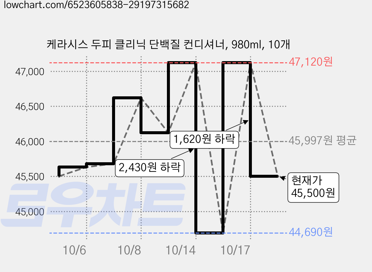 케라시스 두피 클리닉 단백질 컨디셔너, 980ml, 10개 가격 변동 차트, 현재가 45,500원, 관측 최저가 44,690원