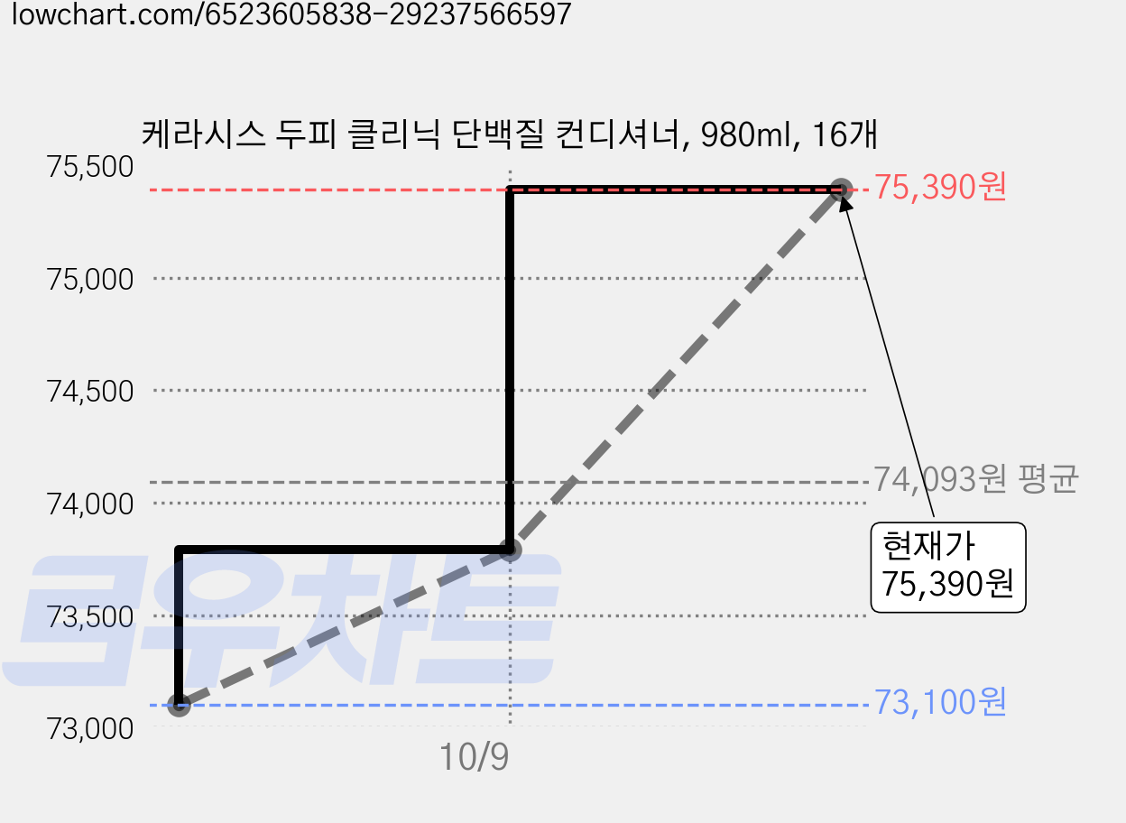 케라시스 두피 클리닉 단백질 컨디셔너, 980ml, 16개 가격 변동 차트, 현재가 75,390원, 관측 최저가 71,510원
