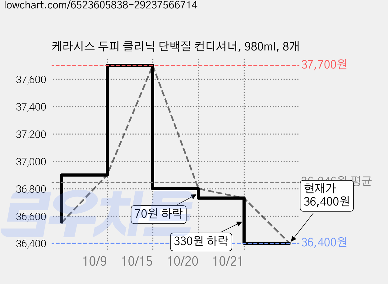 케라시스 두피 클리닉 단백질 컨디셔너, 980ml, 8개 가격 변동 차트, 현재가 36,400원, 관측 최저가 35,750원