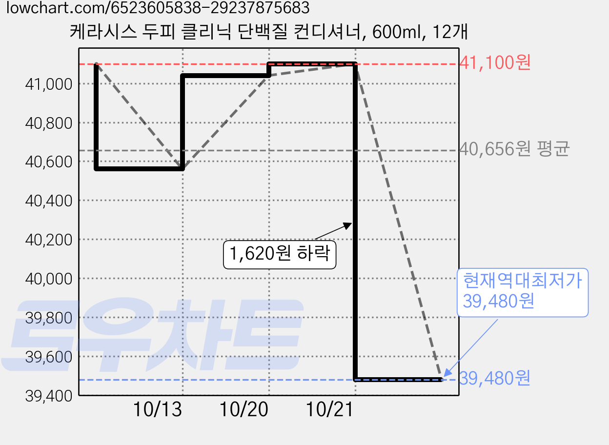 케라시스 두피 클리닉 단백질 컨디셔너, 600ml, 12개 가격 변동 차트, 현재가 39,480원, 역대최저가