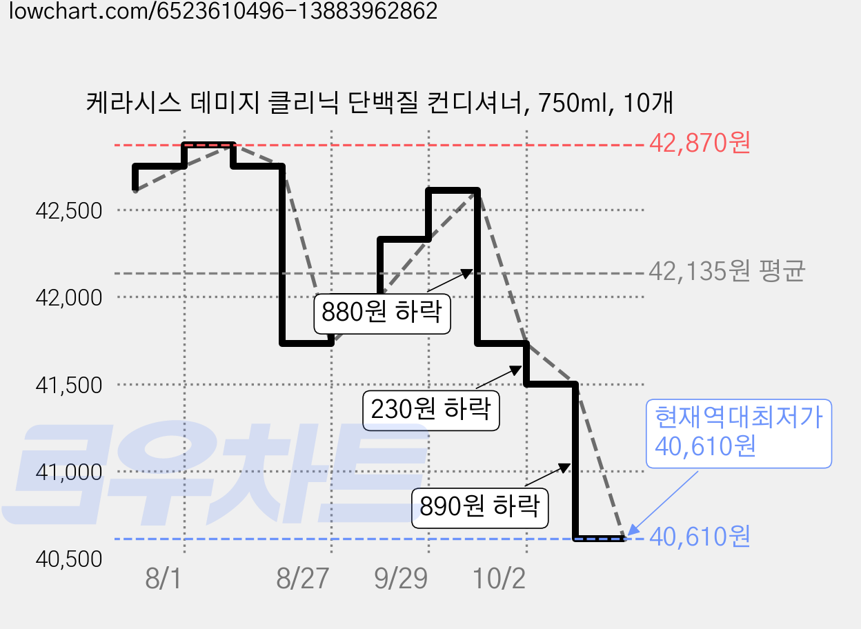 케라시스 데미지 클리닉 단백질 컨디셔너, 750ml, 10개 가격 변동 차트, 현재가 40,610원, 역대최저가