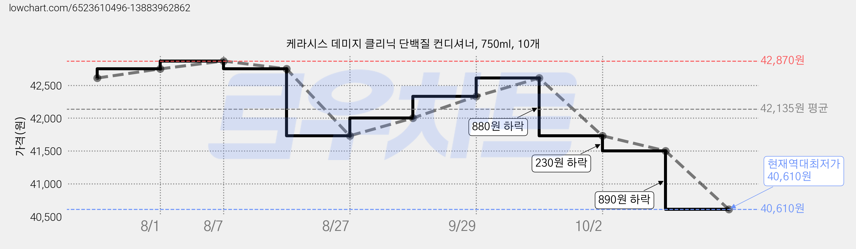 케라시스 데미지 클리닉 단백질 컨디셔너, 750ml, 10개 가격 변동 차트, 현재가 40,610원, 역대최저가