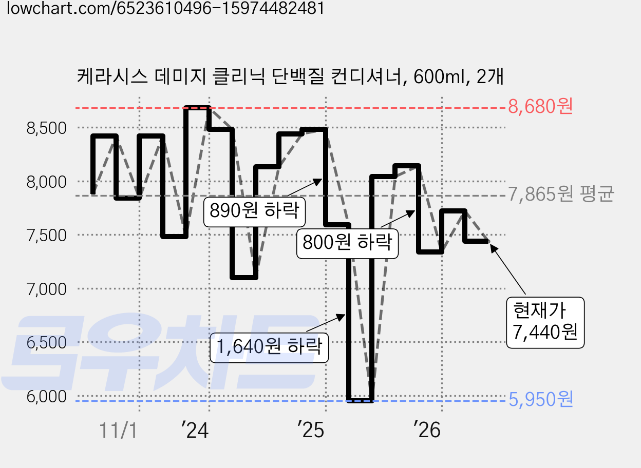 케라시스 데미지 클리닉 단백질 컨디셔너, 600ml, 2개 가격 변동 차트, 현재가 7,440원, 관측 최저가 5,950원
