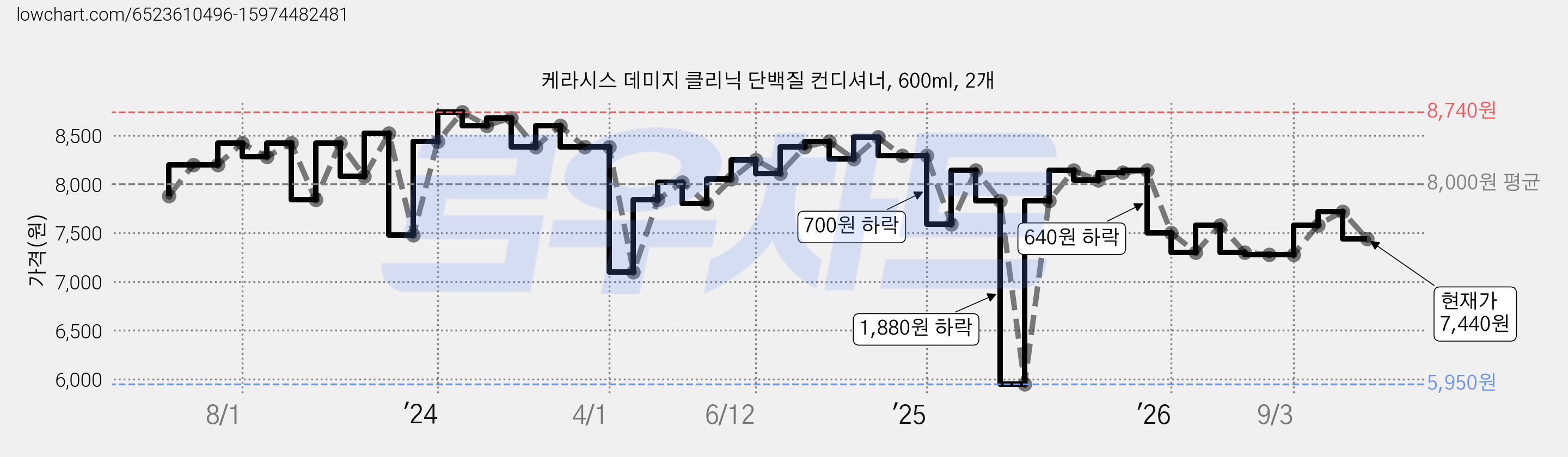케라시스 데미지 클리닉 단백질 컨디셔너, 600ml, 2개 가격 변동 차트, 현재가 7,440원, 관측 최저가 5,950원