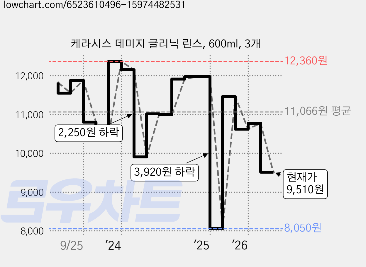 케라시스 데미지 클리닉 린스, 600ml, 3개 가격 변동 차트, 현재가 9,510원, 관측 최저가 8,050원