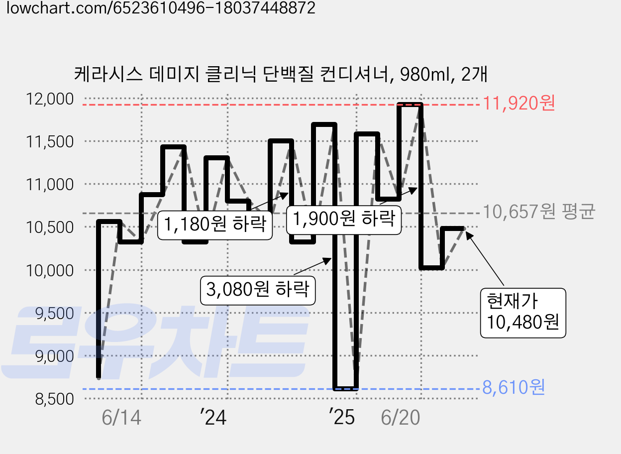 케라시스 데미지 클리닉 단백질 컨디셔너, 980ml, 2개 가격 변동 차트, 현재가 10,480원, 관측 최저가 8,610원
