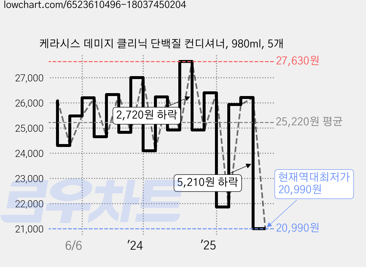 케라시스 데미지 클리닉 단백질 컨디셔너, 980ml, 5개 가격 변동 차트, 현재가 20,990원, 역대최저가