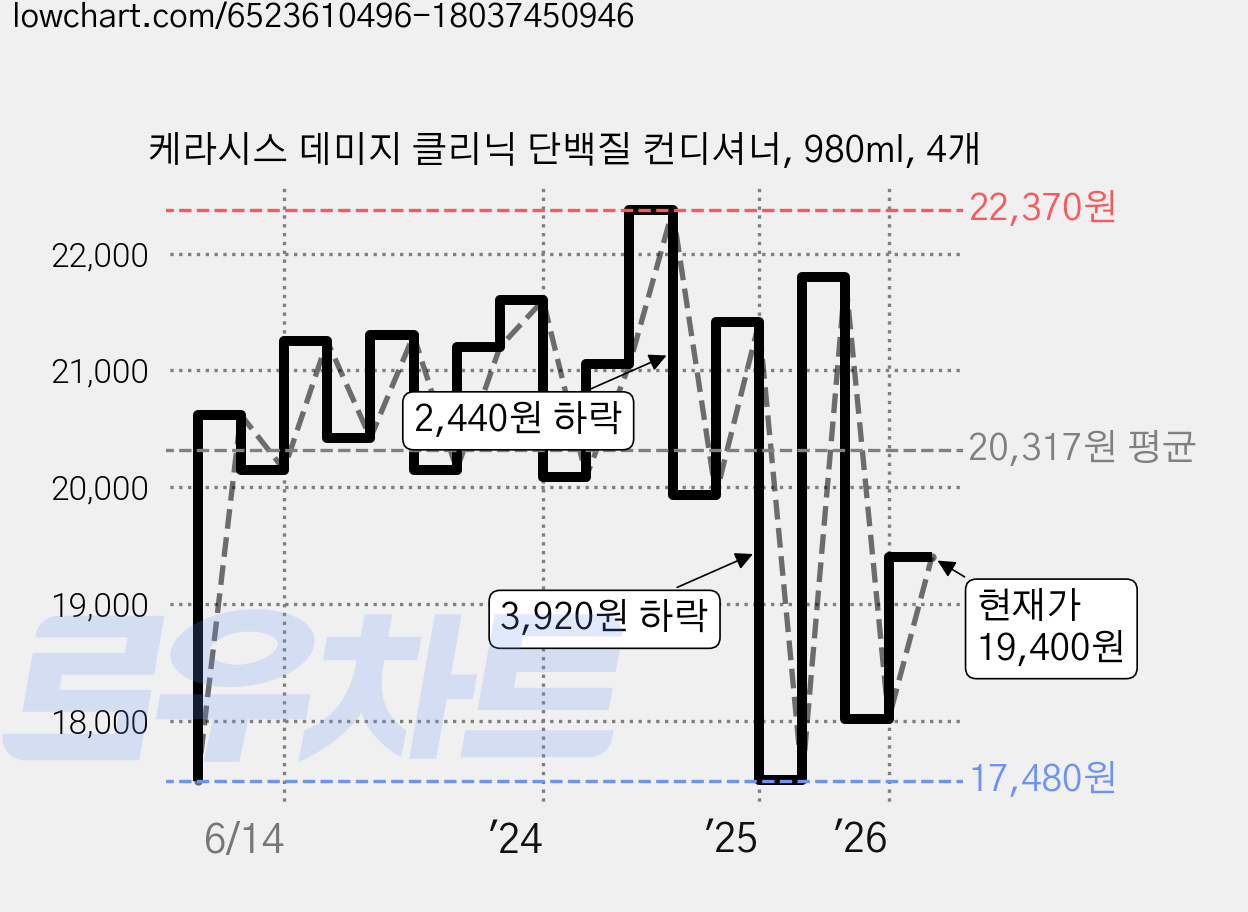 케라시스 데미지 클리닉 단백질 컨디셔너, 980ml, 4개 가격 변동 차트, 현재가 19,400원, 관측 최저가 17,480원