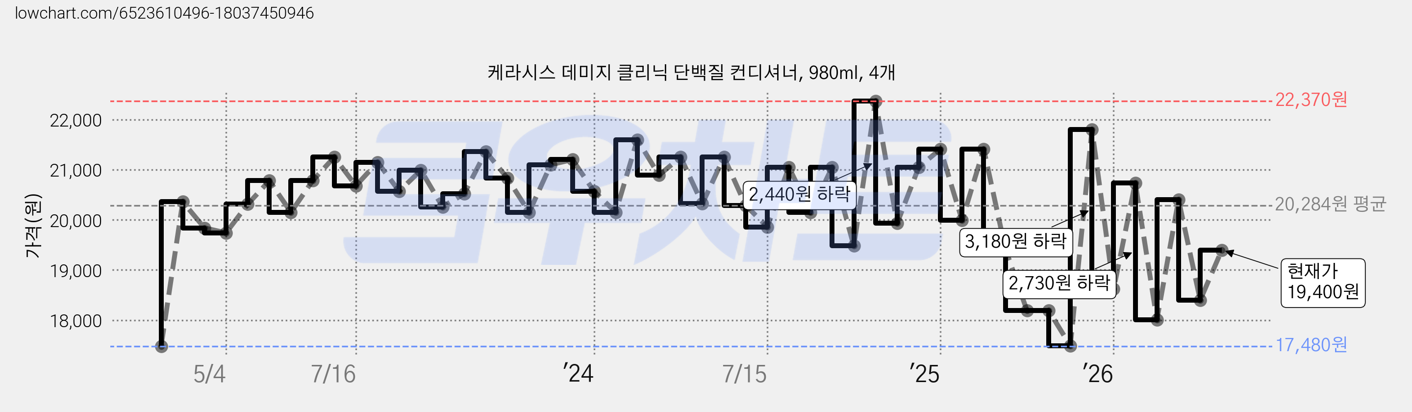 케라시스 데미지 클리닉 단백질 컨디셔너, 980ml, 4개 가격 변동 차트, 현재가 19,400원, 관측 최저가 17,480원