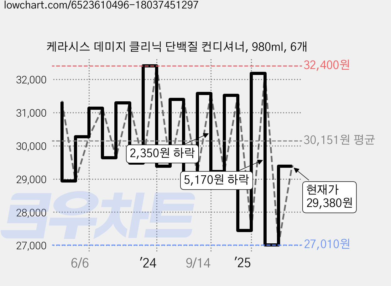 케라시스 데미지 클리닉 단백질 컨디셔너, 980ml, 6개 가격 변동 차트, 현재가 29,380원, 관측 최저가 27,010원