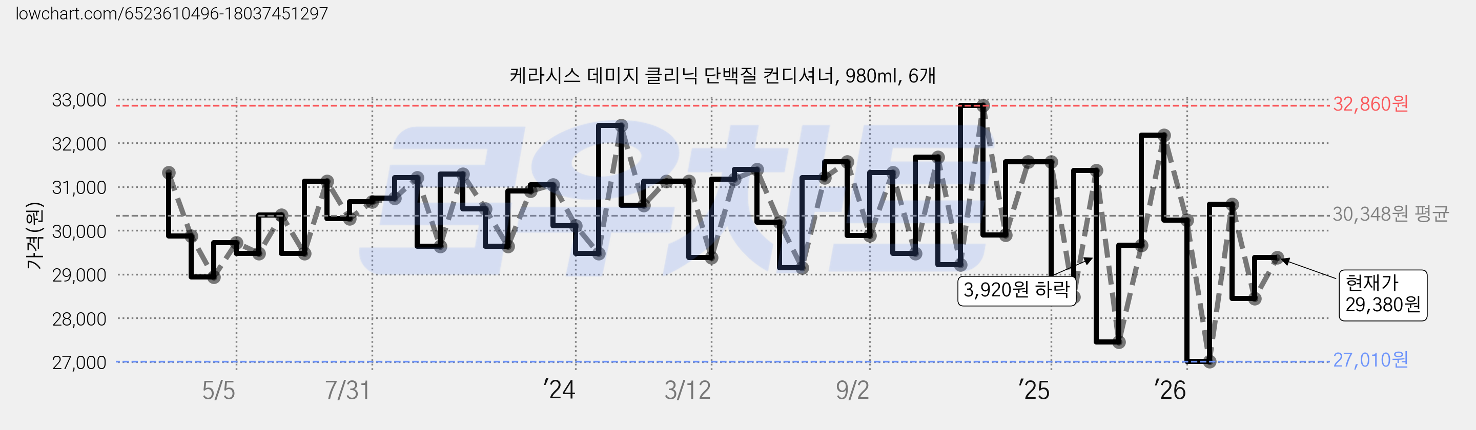 케라시스 데미지 클리닉 단백질 컨디셔너, 980ml, 6개 가격 변동 차트, 현재가 29,380원, 관측 최저가 27,010원