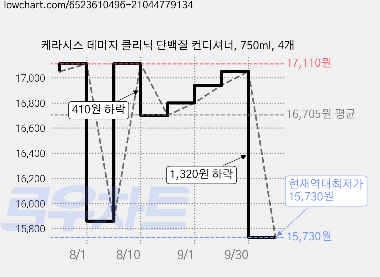 케라시스 데미지 클리닉 단백질 컨디셔너, 750ml, 4개 가격 변동 차트, 현재가 15,730원, 역대최저가