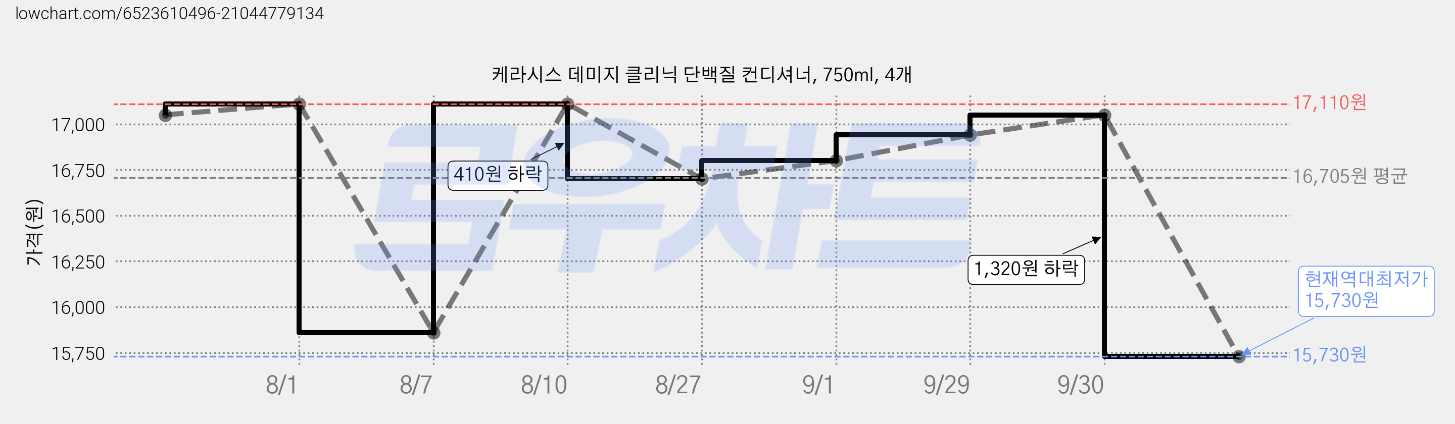 케라시스 데미지 클리닉 단백질 컨디셔너, 750ml, 4개 가격 변동 차트, 현재가 15,730원, 역대최저가