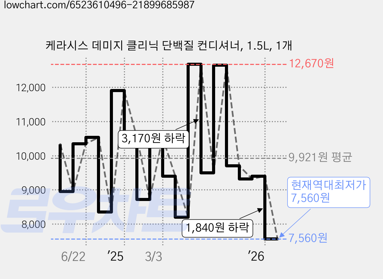 케라시스 데미지 클리닉 단백질 컨디셔너, 1.5L, 1개 가격 변동 차트, 현재가 7,560원, 역대최저가