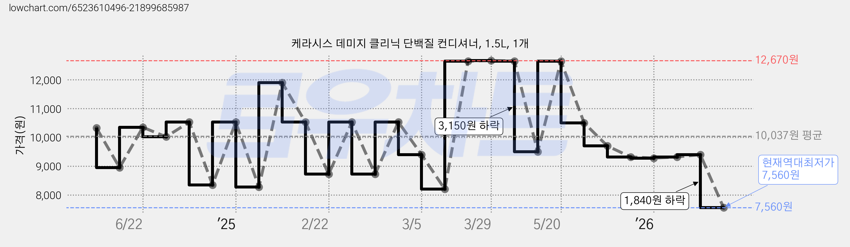 케라시스 데미지 클리닉 단백질 컨디셔너, 1.5L, 1개 가격 변동 차트, 현재가 7,560원, 역대최저가