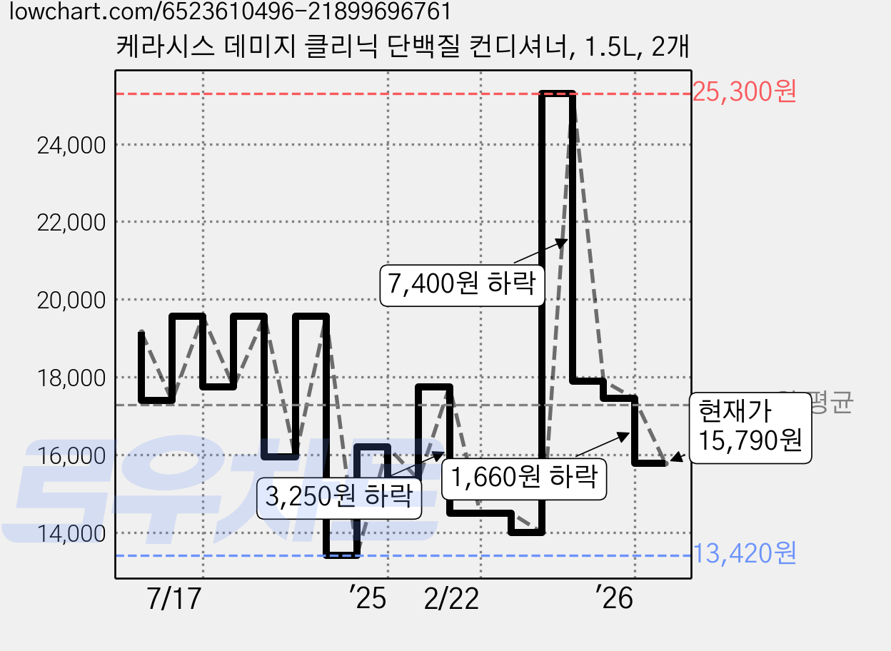 케라시스 데미지 클리닉 단백질 컨디셔너, 1.5L, 2개 가격 변동 차트, 현재가 15,790원, 관측 최저가 12,680원