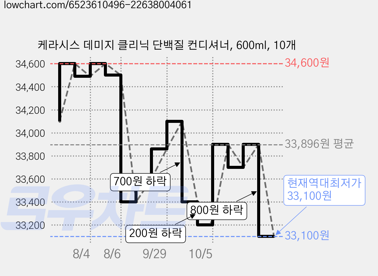 케라시스 데미지 클리닉 단백질 컨디셔너, 600ml, 10개 가격 변동 차트, 현재가 33,100원, 역대최저가