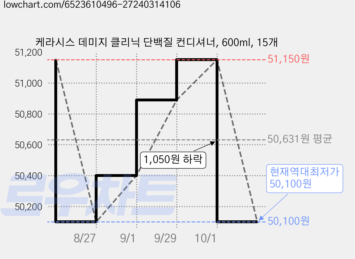 케라시스 데미지 클리닉 단백질 컨디셔너, 600ml, 15개 가격 변동 차트, 현재가 50,100원, 역대최저가