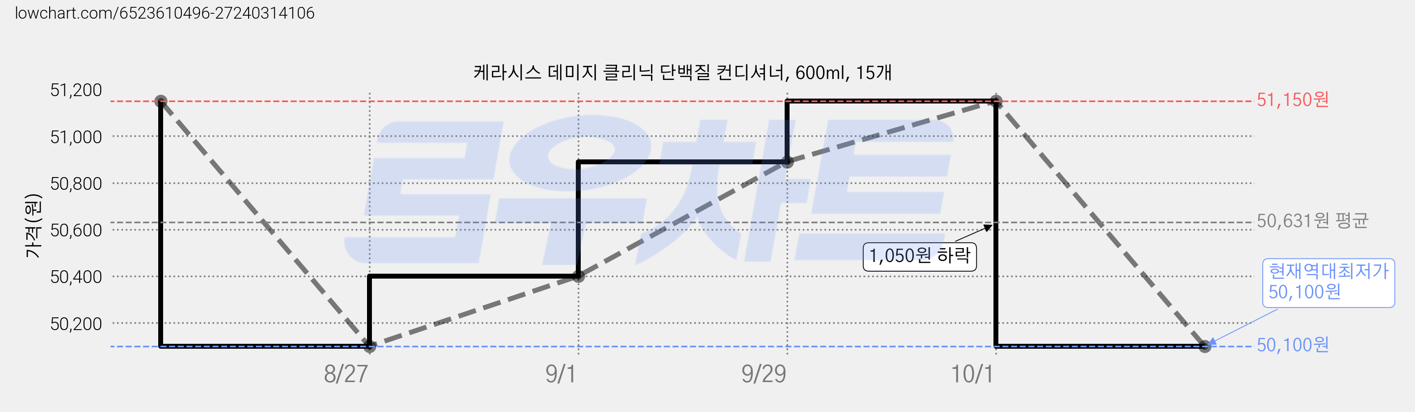 케라시스 데미지 클리닉 단백질 컨디셔너, 600ml, 15개 가격 변동 차트, 현재가 50,100원, 역대최저가