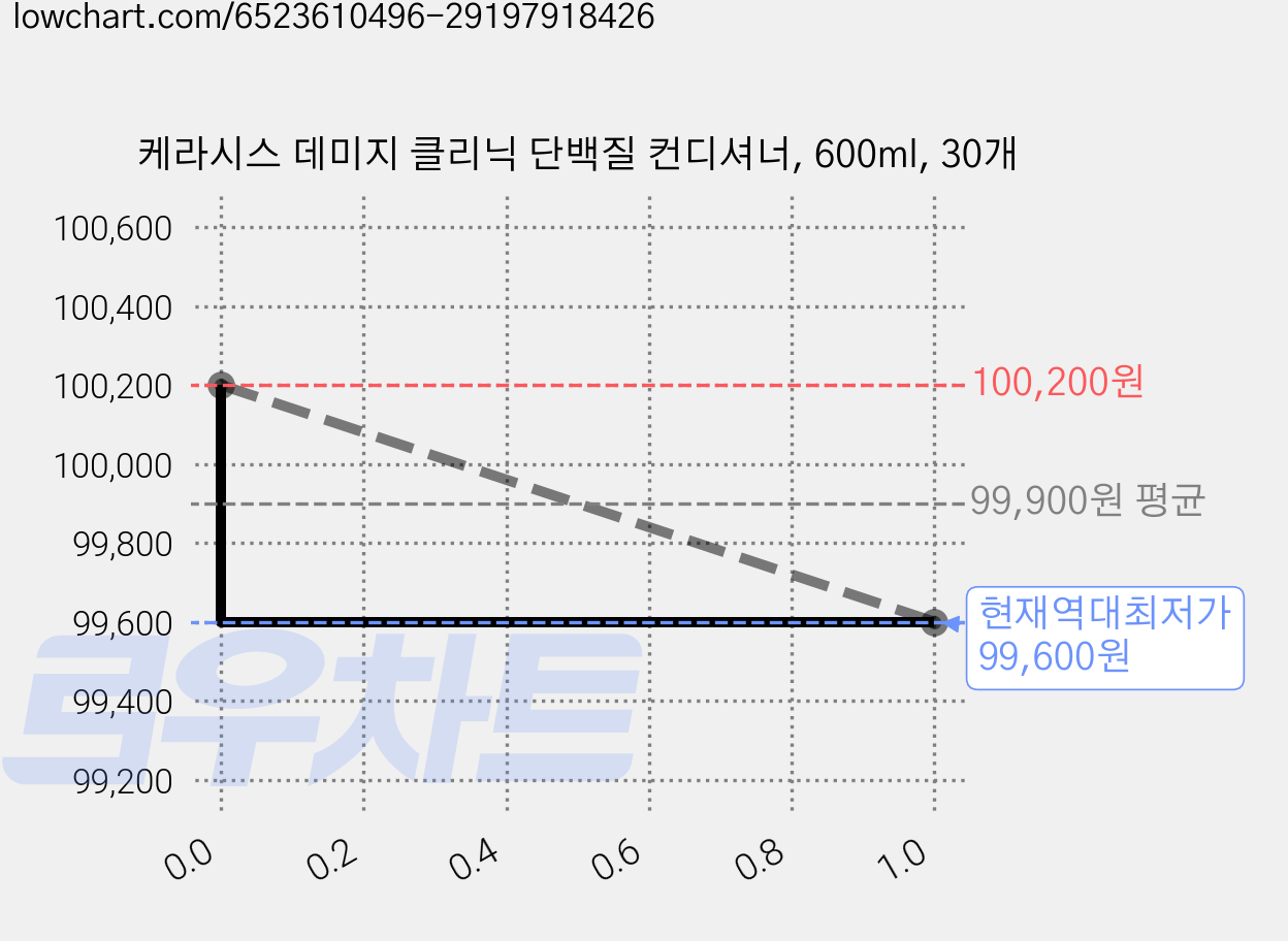 케라시스 데미지 클리닉 단백질 컨디셔너, 600ml, 30개 가격 변동 차트, 현재가 99,600원, 역대최저가
