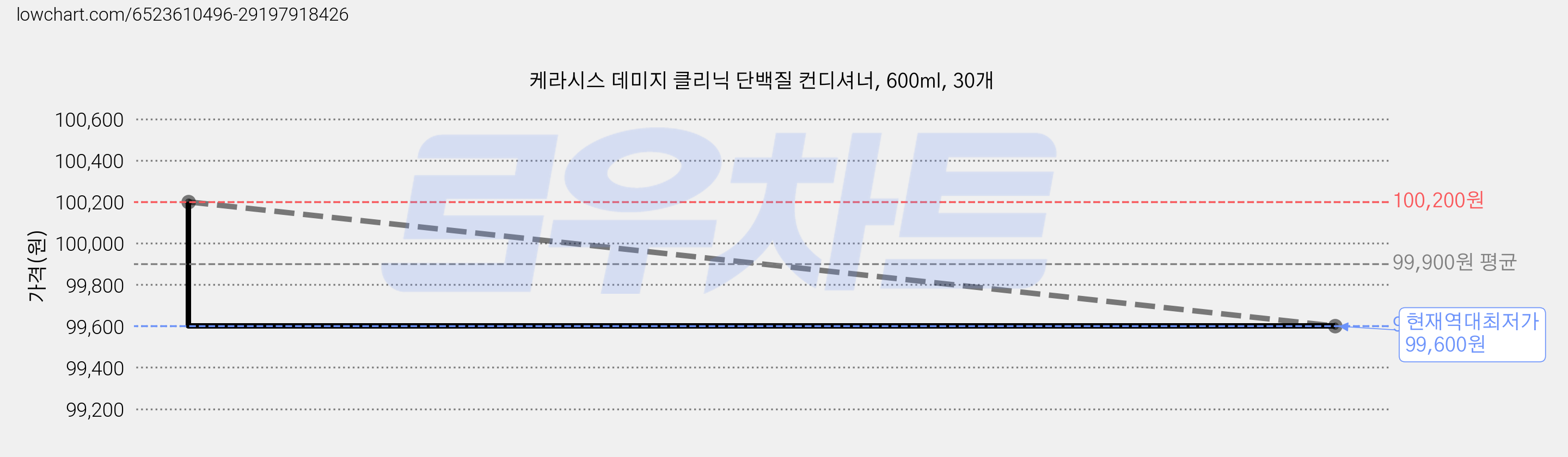 케라시스 데미지 클리닉 단백질 컨디셔너, 600ml, 30개 가격 변동 차트, 현재가 99,600원, 역대최저가