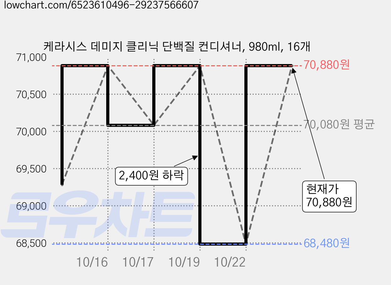 케라시스 데미지 클리닉 단백질 컨디셔너, 980ml, 16개 가격 변동 차트, 현재가 70,880원, 관측 최저가 68,480원