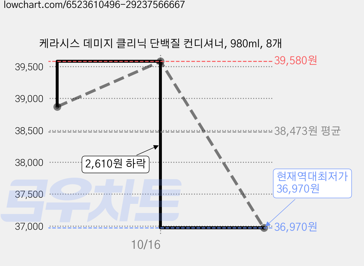 케라시스 데미지 클리닉 단백질 컨디셔너, 980ml, 8개 가격 변동 차트, 현재가 36,970원, 역대최저가
