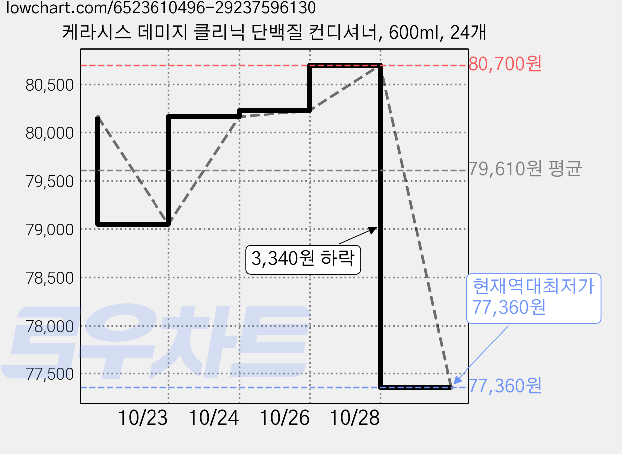 케라시스 데미지 클리닉 단백질 컨디셔너, 600ml, 24개 가격 변동 차트, 현재가 77,360원, 역대최저가