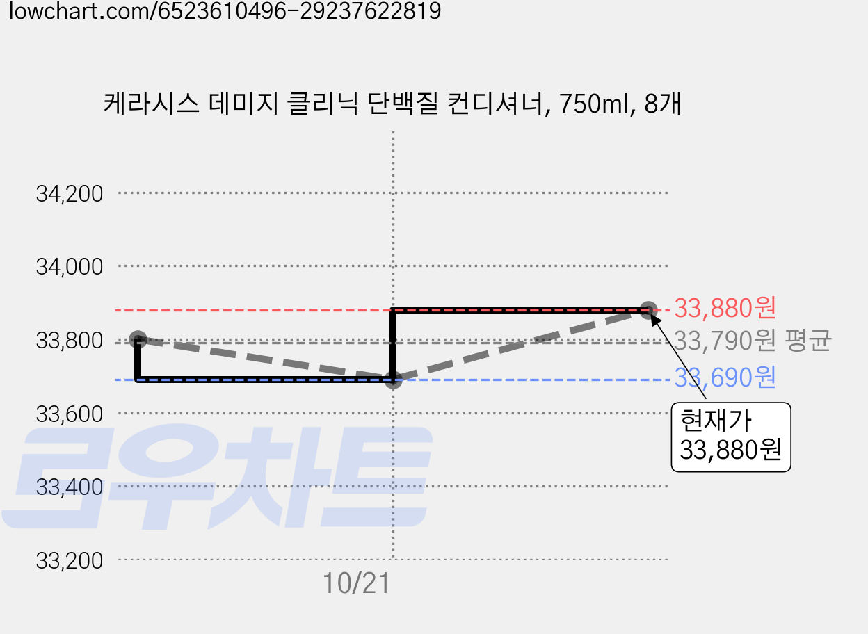 케라시스 데미지 클리닉 단백질 컨디셔너, 750ml, 8개 가격 변동 차트, 현재가 33,880원, 관측 최저가 33,690원