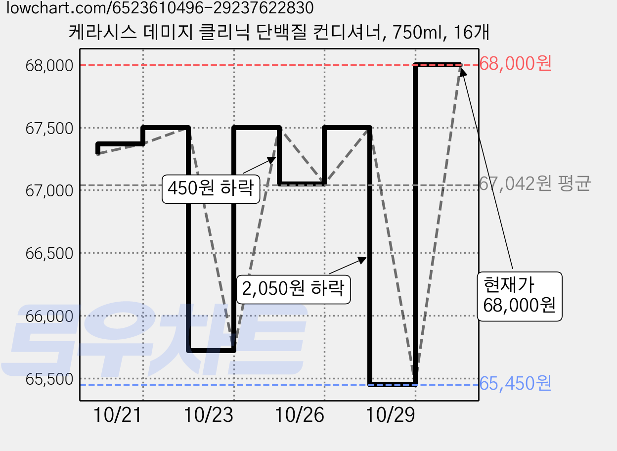 케라시스 데미지 클리닉 단백질 컨디셔너, 750ml, 16개 가격 변동 차트, 현재가 65,450원, 역대최저가