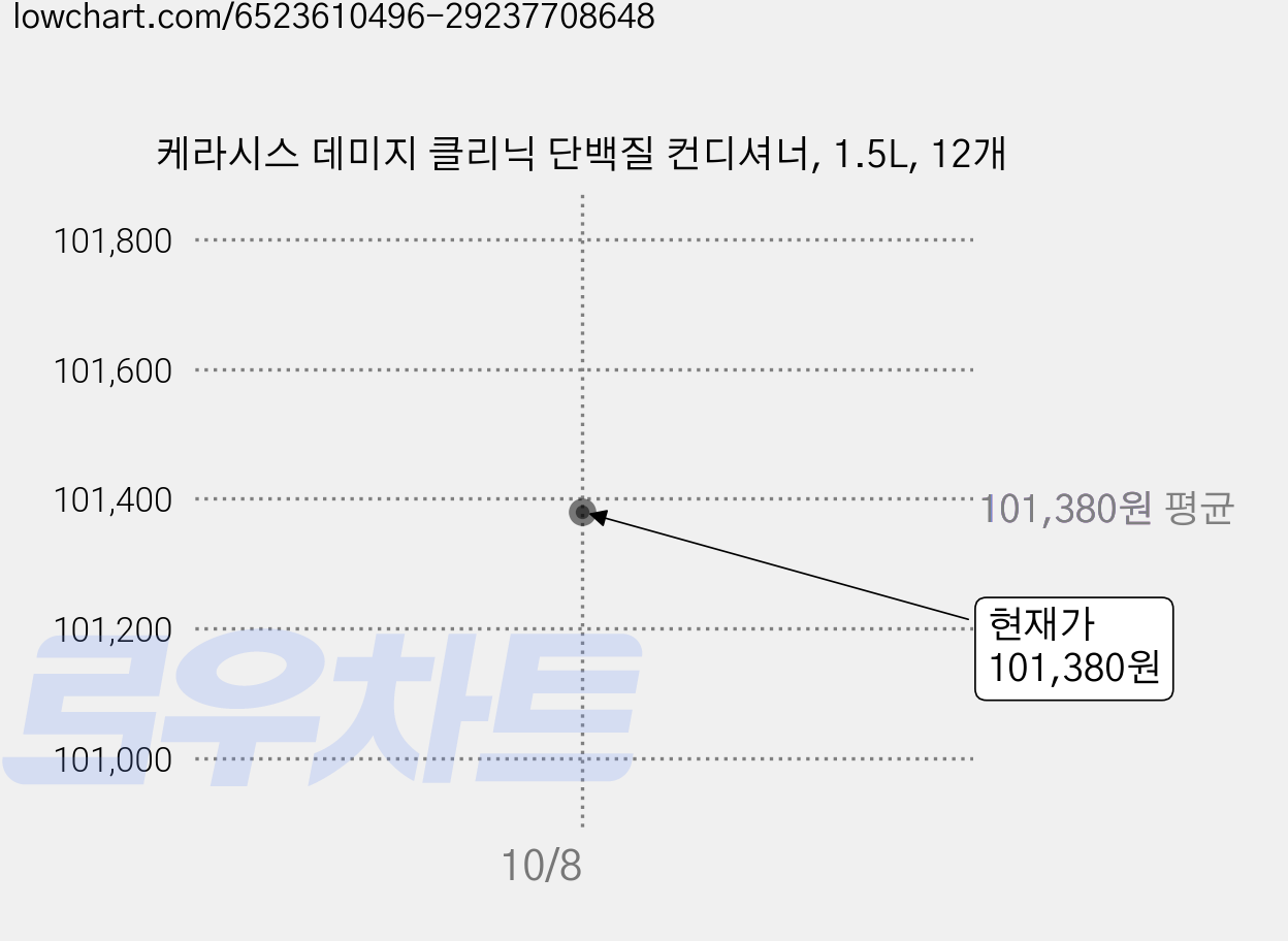 케라시스 데미지 클리닉 단백질 컨디셔너, 1.5L, 12개 가격 변동 차트, 현재가 101,380원, 관측 최저가 98,980원