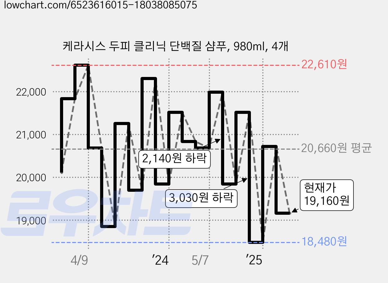 케라시스 두피 클리닉 단백질 샴푸, 980ml, 4개 가격 변동 차트, 현재가 19,160원, 관측 최저가 18,400원