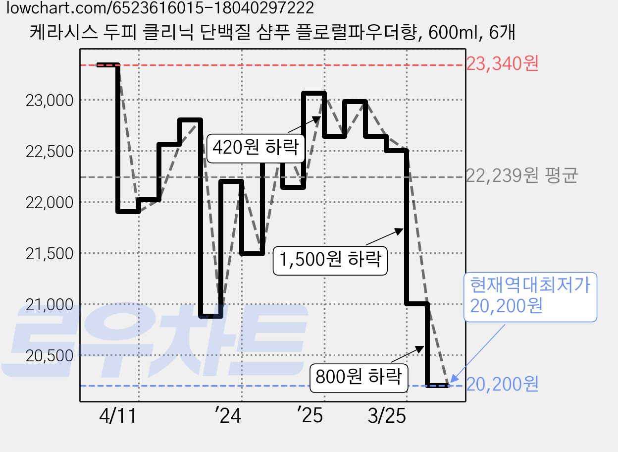 케라시스 두피 클리닉 단백질 샴푸 플로럴파우더향, 600ml, 6개 가격 변동 차트, 현재가 20,200원, 역대최저가