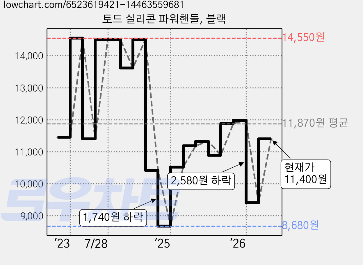 토드 실리콘 파워핸들, 블랙 가격 변동 차트, 현재가 11,400원, 관측 최저가 8,430원
