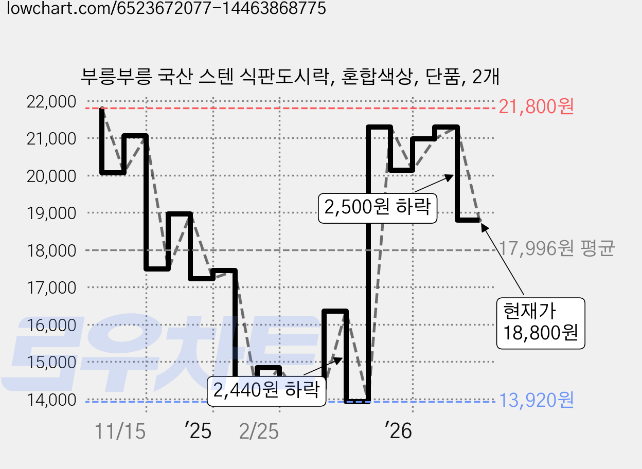 부릉부릉 국산 스텐 식판도시락, 혼합색상, 단품, 2개 가격 변동 차트, 현재가 18,800원, 관측 최저가 13,260원