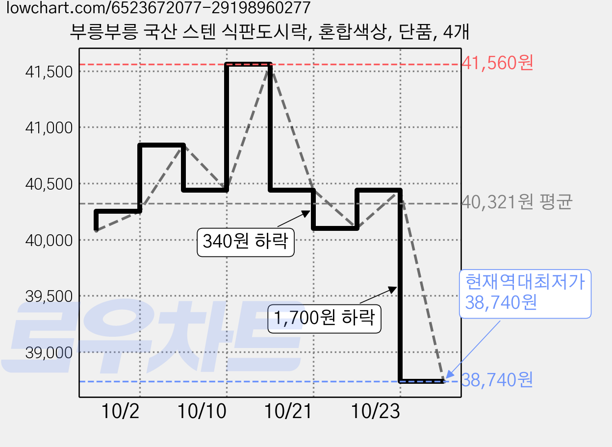 부릉부릉 국산 스텐 식판도시락, 혼합색상, 단품, 4개 가격 변동 차트, 현재가 38,740원, 역대최저가