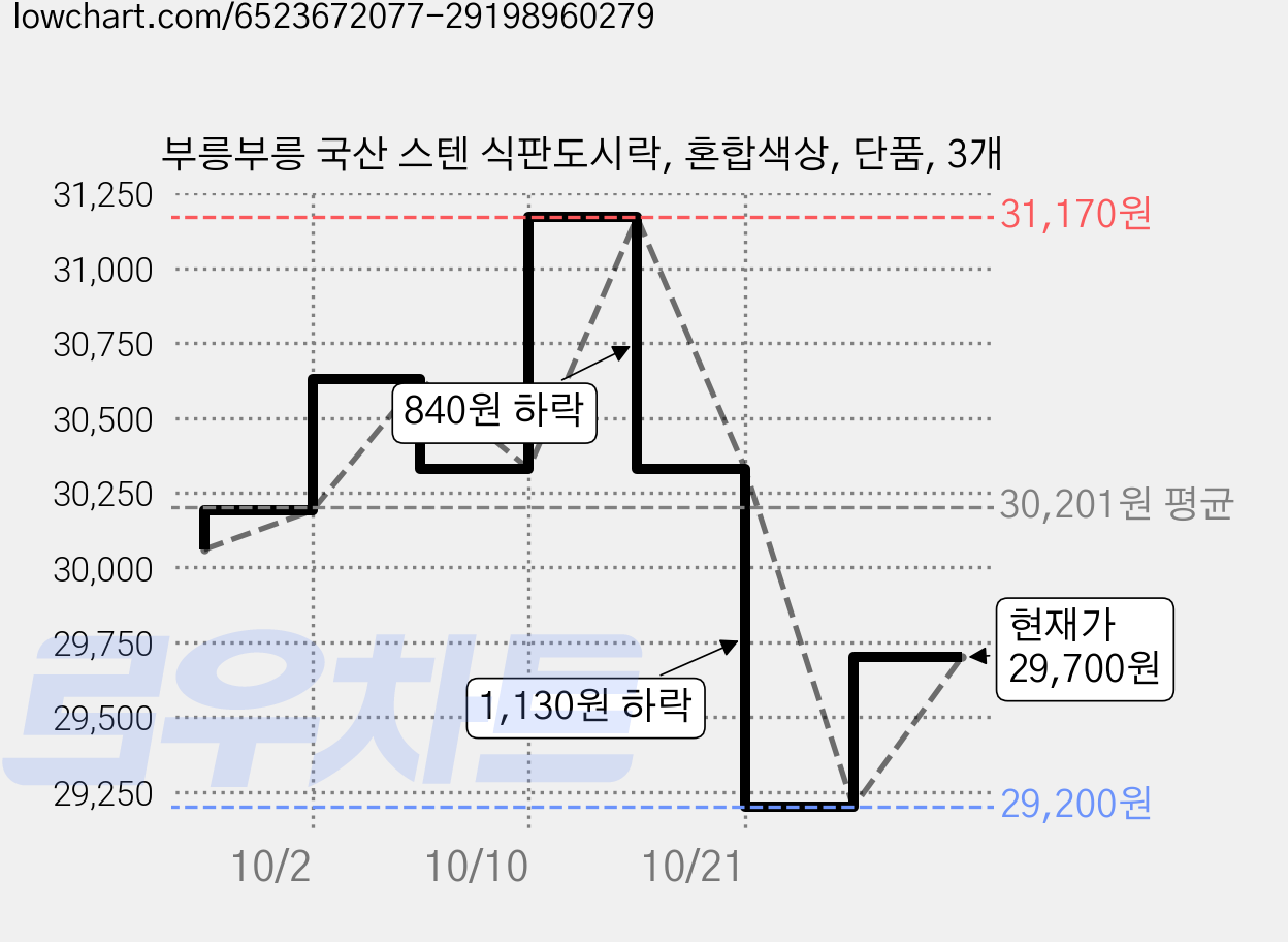 부릉부릉 국산 스텐 식판도시락, 혼합색상, 단품, 3개 가격 변동 차트, 현재가 29,200원, 역대최저가