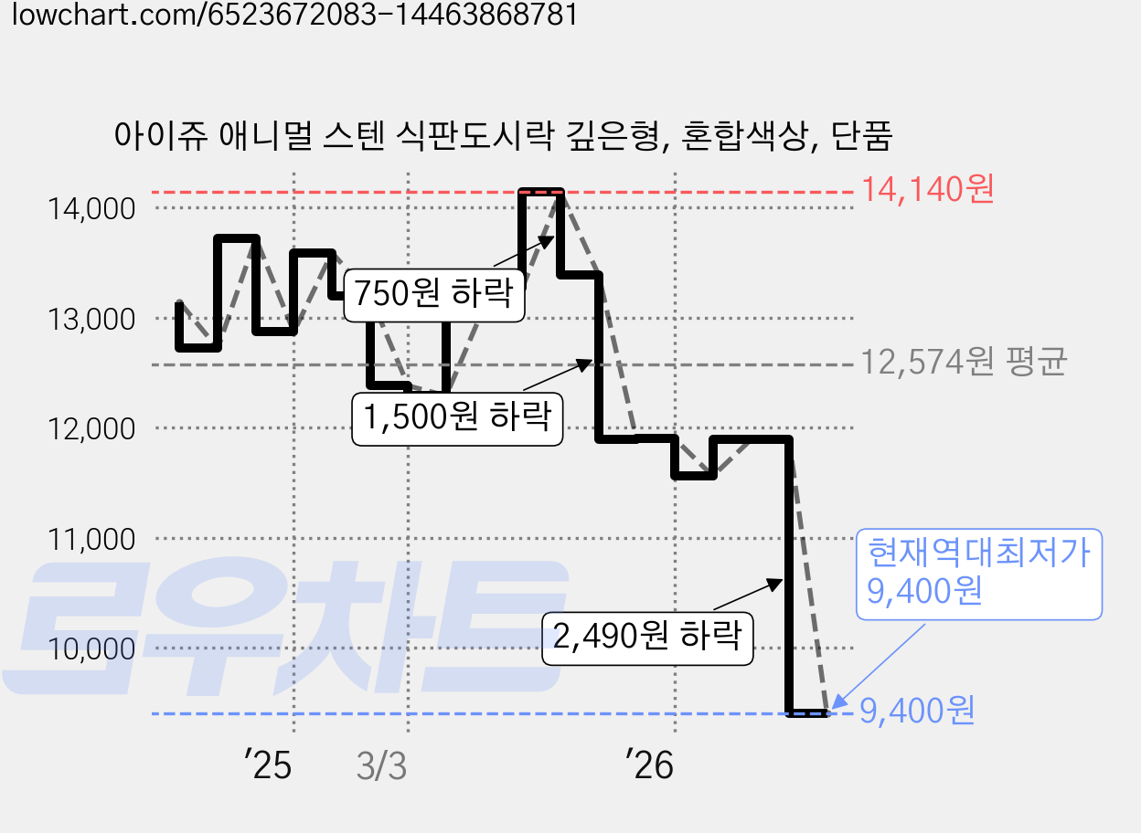 아이쥬 애니멀 스텐 식판도시락 깊은형, 혼합색상, 단품 가격 변동 차트, 현재가 9,400원, 역대최저가