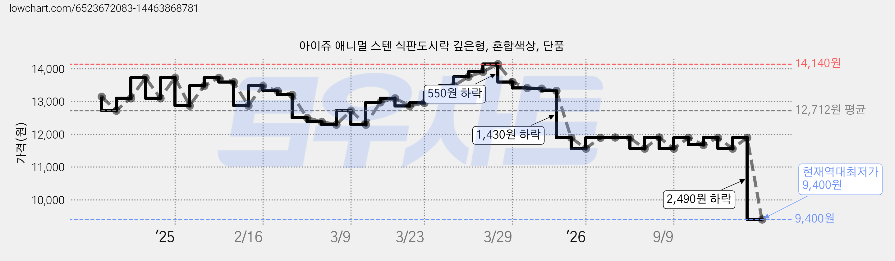아이쥬 애니멀 스텐 식판도시락 깊은형, 혼합색상, 단품 가격 변동 차트, 현재가 9,400원, 역대최저가