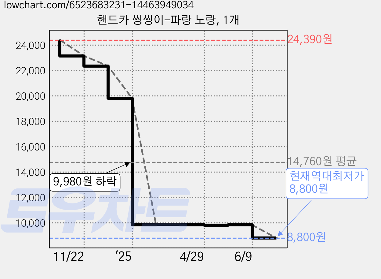 핸드카 씽씽이-파랑 노랑, 1개 가격 변동 차트, 현재가 8,800원, 역대최저가
