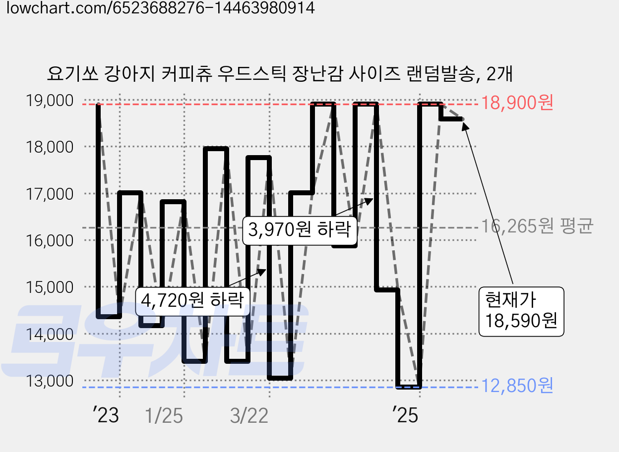 요기쏘 강아지 커피츄 우드스틱 장난감 사이즈 랜덤발송, 2개 가격 변동 차트, 현재가 18,590원, 관측 최저가 12,280원