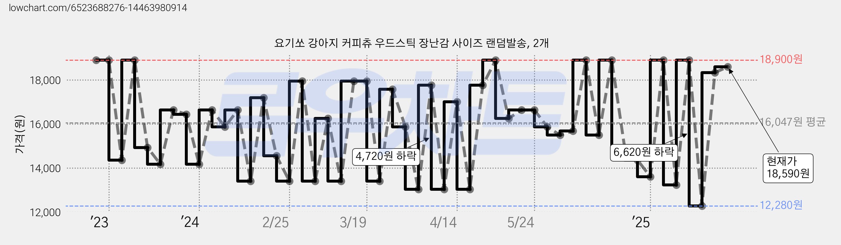 요기쏘 강아지 커피츄 우드스틱 장난감 사이즈 랜덤발송, 2개 가격 변동 차트, 현재가 18,590원, 관측 최저가 12,280원
