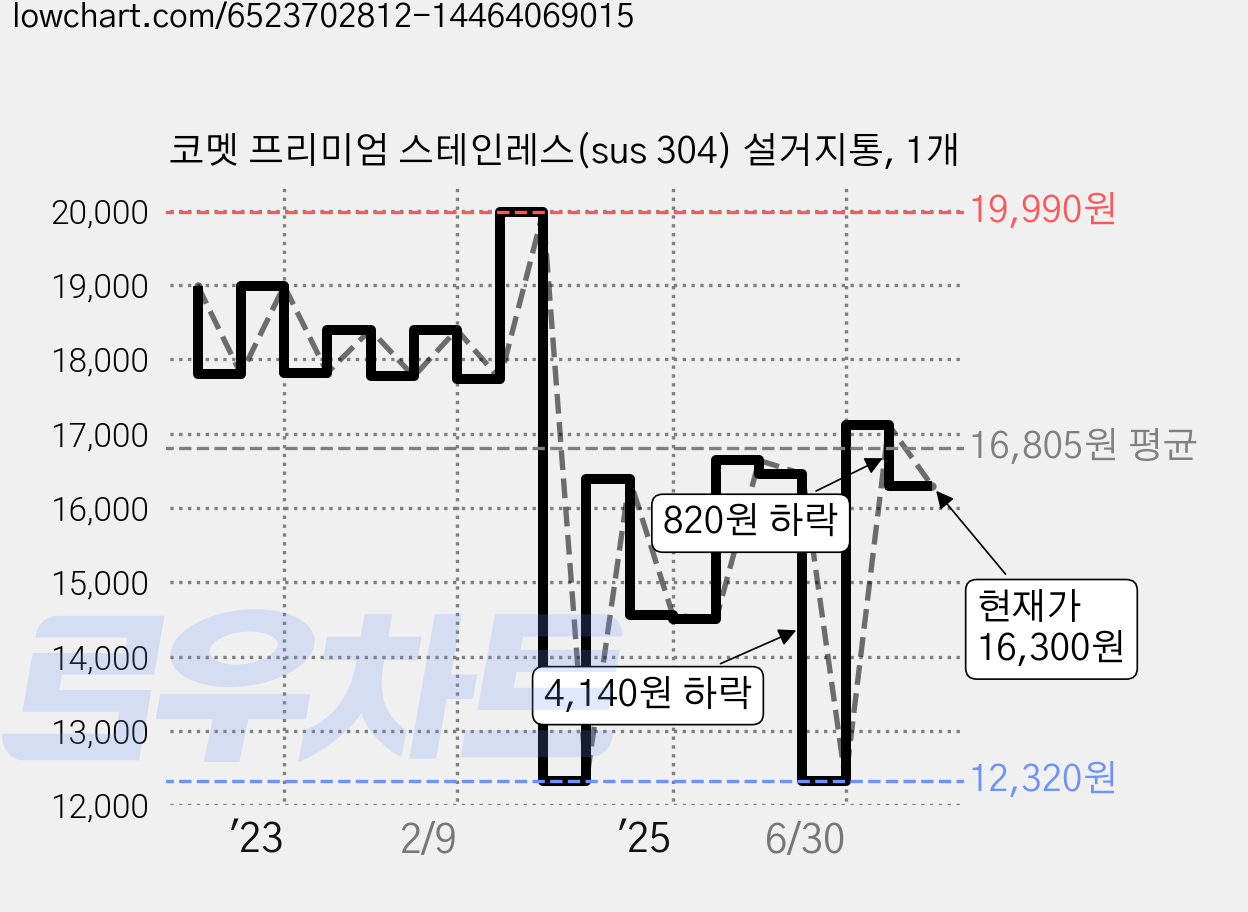 코멧 프리미엄 스테인레스(sus 304) 설거지통, 1개 가격 변동 차트, 현재가 16,300원, 관측 최저가 12,320원