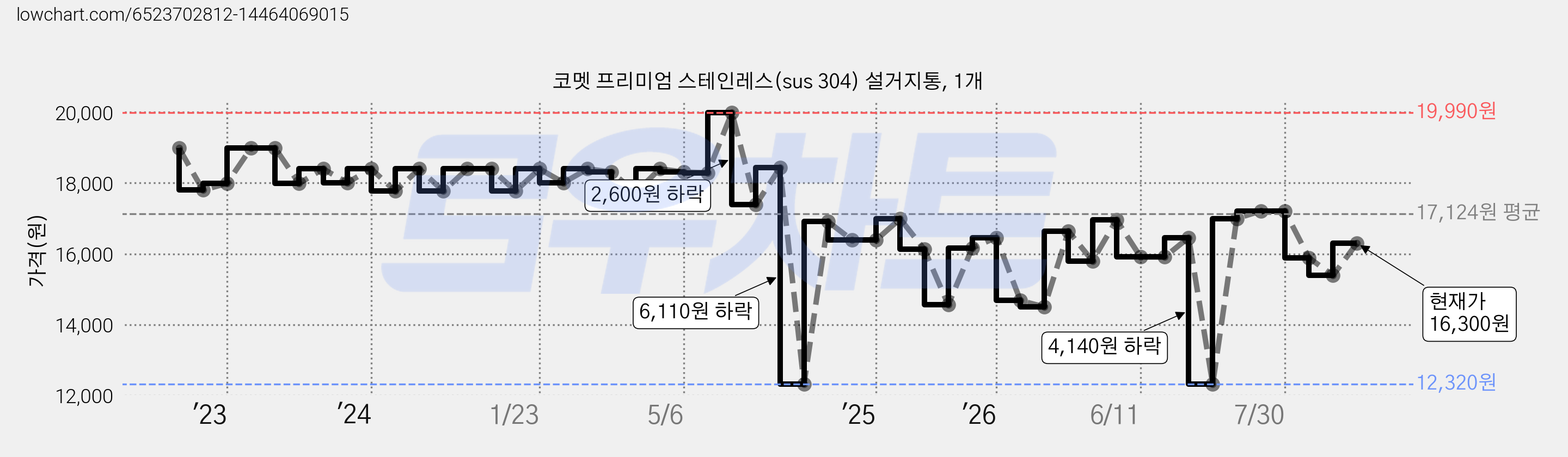 코멧 프리미엄 스테인레스(sus 304) 설거지통, 1개 가격 변동 차트, 현재가 16,300원, 관측 최저가 12,320원