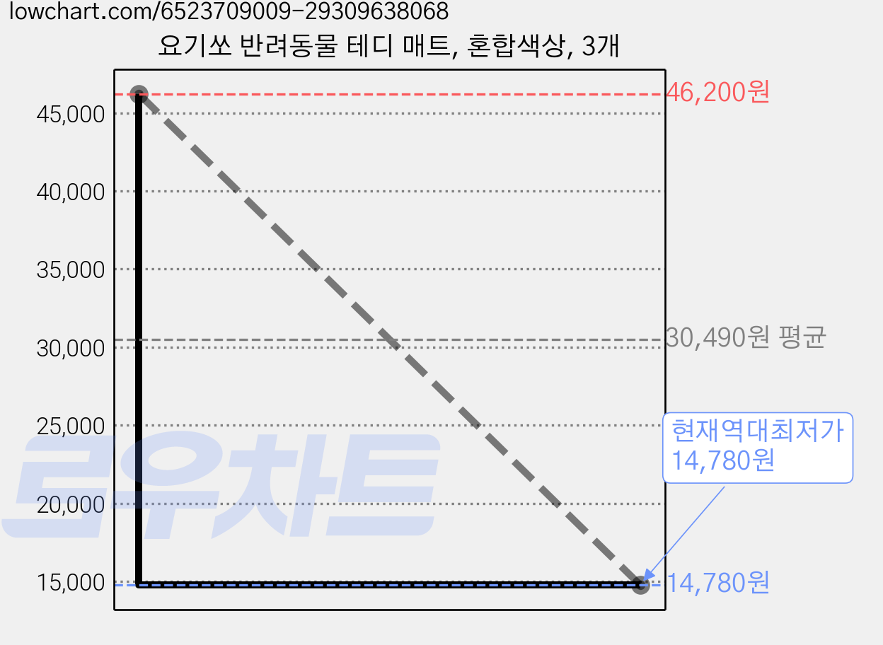 요기쏘 반려동물 테디 매트, 혼합색상, 3개 가격 변동 차트, 현재가 14,780원, 역대최저가