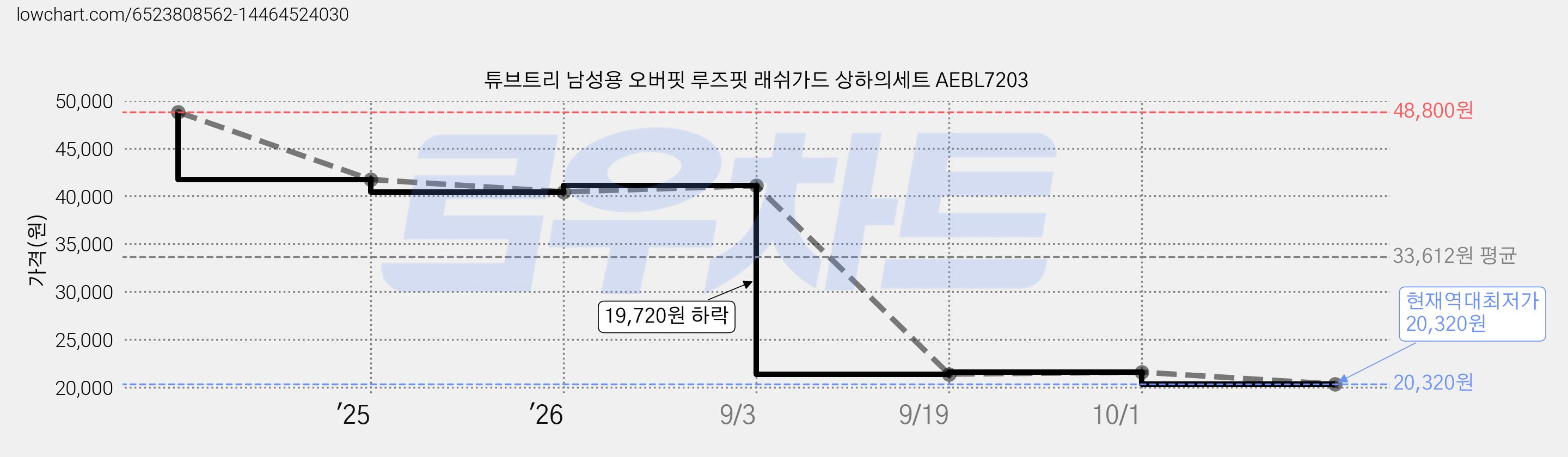 튜브트리 남성용 오버핏 루즈핏 래쉬가드 상하의세트 AEBL7203 가격 변동 차트, 현재가 20,320원, 역대최저가