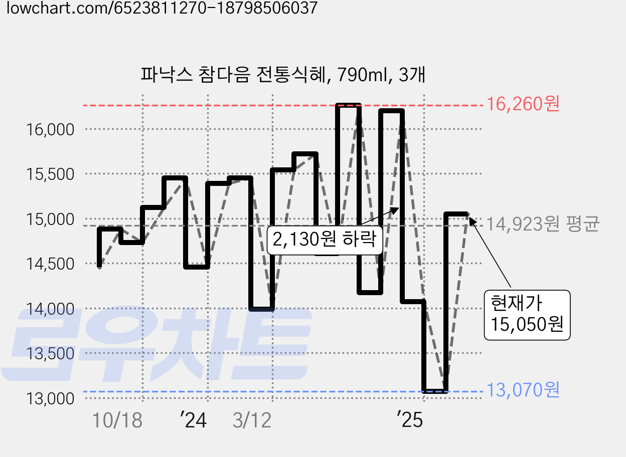 파낙스 참다음 전통식혜, 790ml, 3개 가격 변동 차트, 현재가 15,050원, 관측 최저가 13,070원