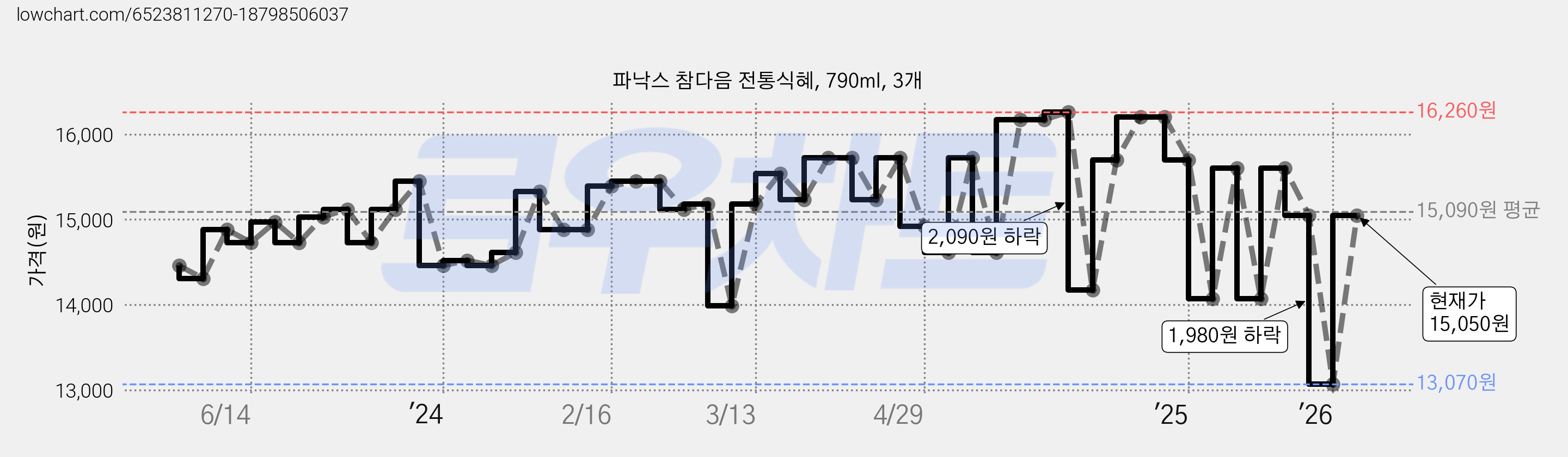 파낙스 참다음 전통식혜, 790ml, 3개 가격 변동 차트, 현재가 15,050원, 관측 최저가 13,070원