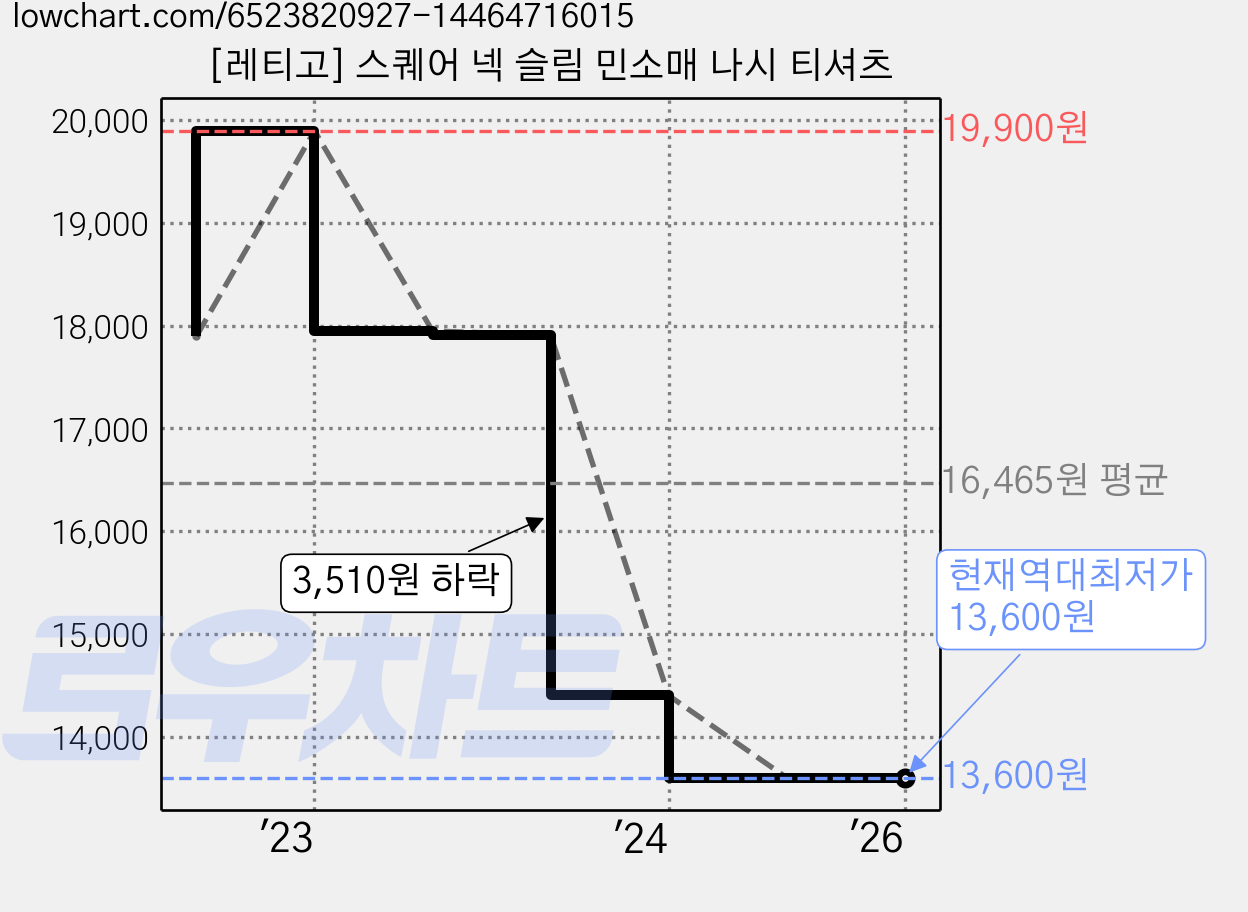[레티고] 스퀘어 넥 슬림 민소매 나시 티셔츠 가격 변동 차트, 현재가 13,600원, 역대최저가