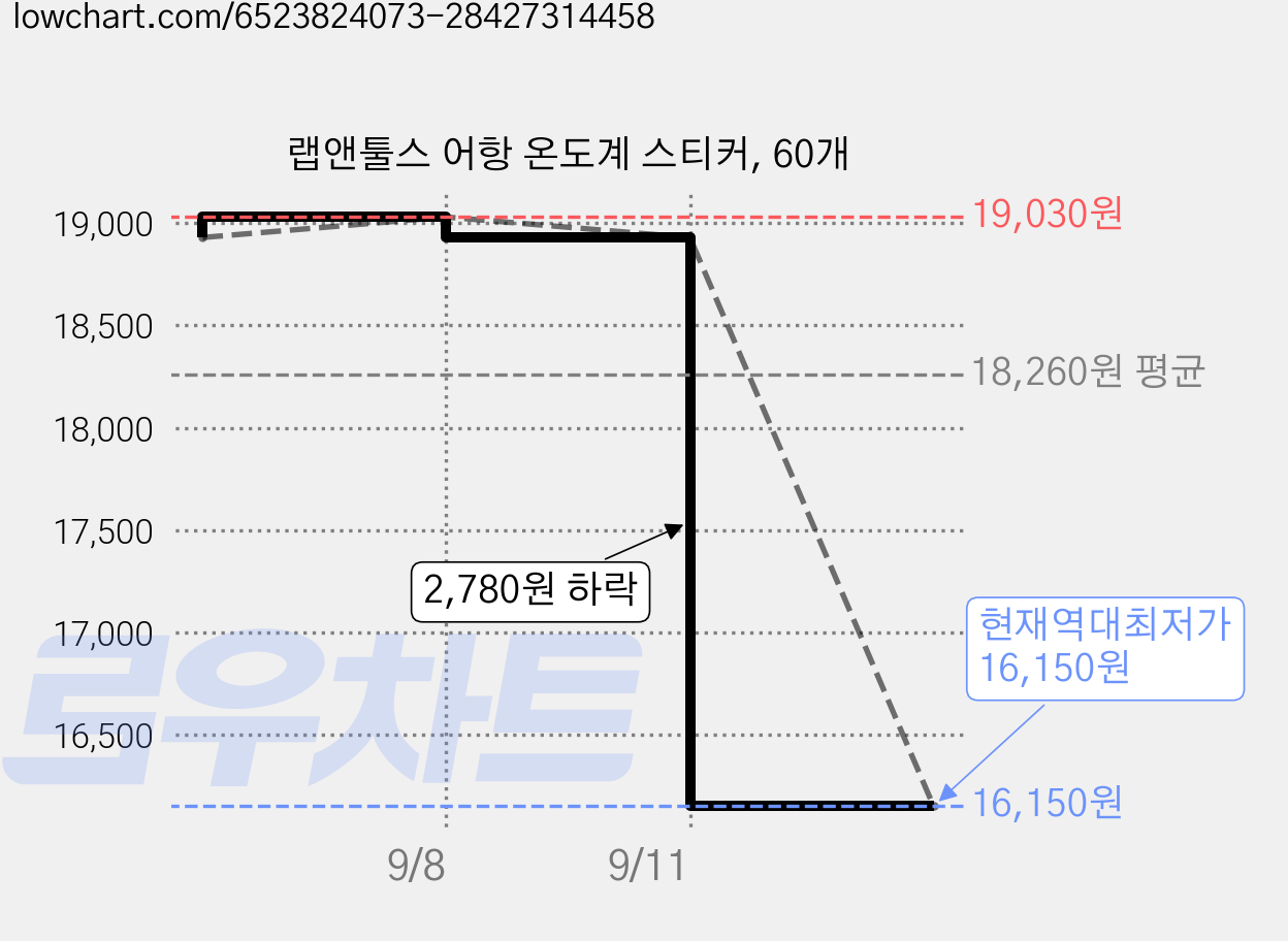 랩앤툴스 어항 온도계 스티커, 60개 가격 변동 차트, 현재가 16,150원, 역대최저가